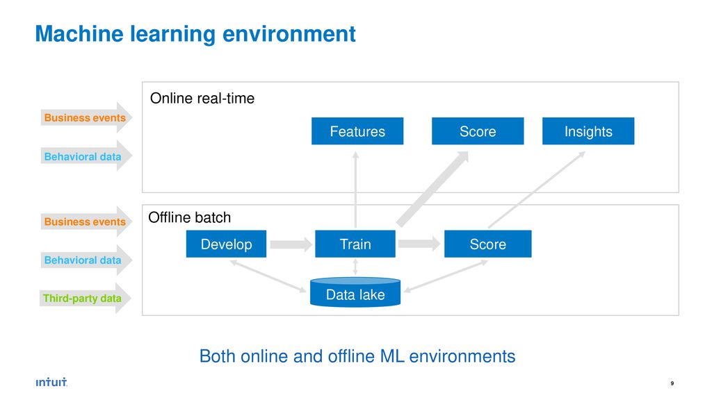 Intuit machine learning clearance